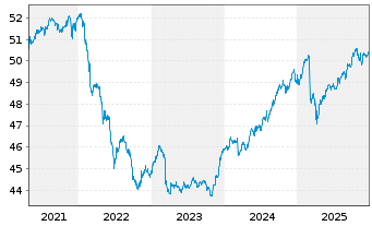 Chart DWS ESG Stiftungsfonds Inhaber-Anteile LD - 5 Jahre
