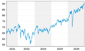 Chart LINGOHR-EUROPA-SYST.-LBB-INV. - 5 Jahre