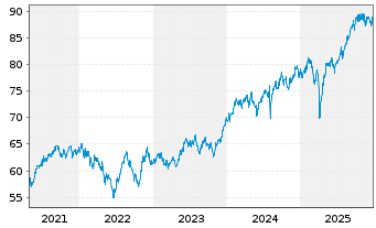 Chart Acatis Asia Pacific Pl.Fds UI - 5 Jahre