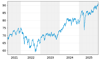 Chart UBS (D) Konzeptfds Euro.Plus Inhaber-Anteile - 5 Jahre