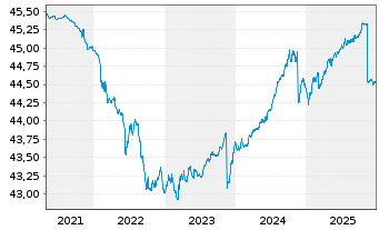 Chart Monega Short Track SGB Inhaber-Anteile A - 5 Jahre
