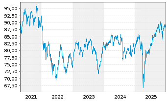 Chart Monega ARIAD Innovation Inhaber-Anteile R - 5 Jahre