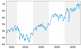 Chart Monega Euroland Inhaber-Anteile - 5 Jahre