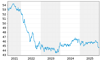 Chart Monega Euro-Bond Inhaber-Anteile - 5 Jahre