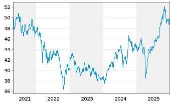 Chart Monega Chance Inhaber-Anteile - 5 Jahre