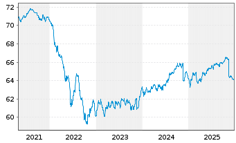 Chart LBBW RentaMax Inhaber-Anteile R - 5 Jahre