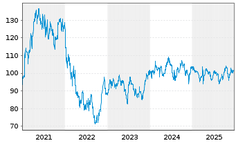 Chart CEWE Stiftung & Co. KGaA - 5 Jahre