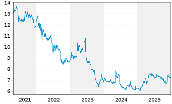 Chart InnoTec TSS AG - 5 Years
