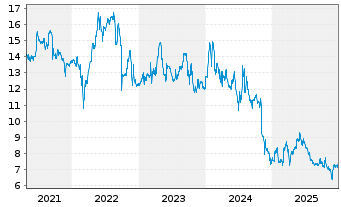 Chart CENIT AG Systemhaus - 5 Jahre