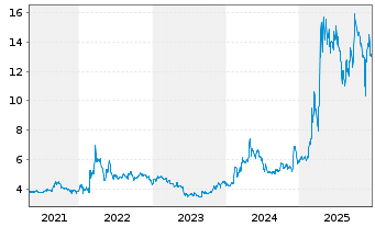 Chart CEOTRONICS AG - 5 Jahre