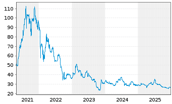 Chart &Ouml;KOWORLD AG - 5 Jahre