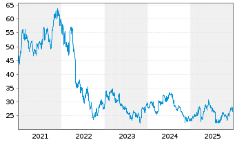 Chart CANCOM SE - 5 Jahre