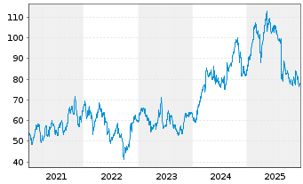 Chart CTS Eventim AG & Co. KGaA - 5 Jahre
