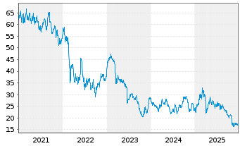 Chart LANXESS AG - 5 Years
