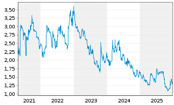 Chart United Labels AG - 5 Jahre