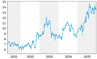 Chart Masterflex AG - 5 Jahre