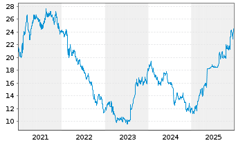Chart 1&1 AG - 5 Jahre