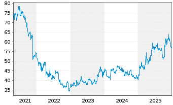 Chart Dr&auml;gerwerk AG & Co. KGaA - 5 Jahre