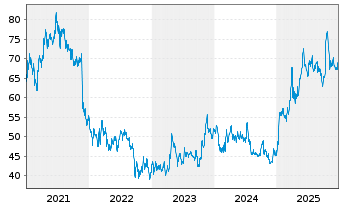 Chart Dr&auml;gerwerk AG & Co. KGaA VZ - 5 Jahre