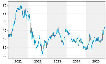 Chart Deutsche Post AG - 5 Jahre