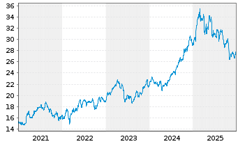 Chart Deutsche Telekom AG - 5 Jahre