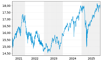 Chart La Franc. Syst. ETF Dachfonds Inhaber-Anteile P - 5 Jahre