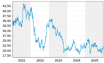 Chart D&uuml;rr AG - 5 Years