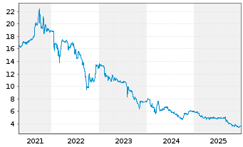 Chart UmweltBank AG - 5 Jahre