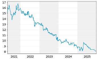 Chart Dierig Holding AG - 5 Jahre
