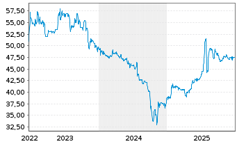 Chart EUWAX AG - 5 Jahre