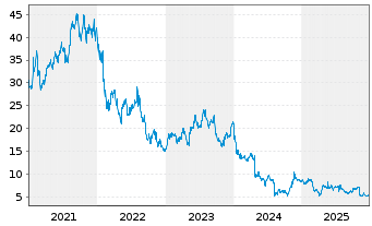 Chart Evotec SE - 5 Jahre