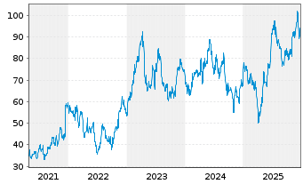 Chart Elmos Semiconductor SE - 5 Jahre