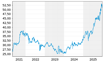 Chart EUROKAI KGAA VZ. - 5 Jahre