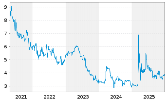 Chart LS telcom AG - 5 Jahre