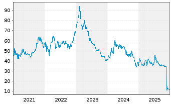 Chart ABO Energy GmbH & Co. KGaA - 5 Jahre