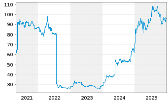 Chart sino AG - 5 Jahre