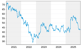 Chart Fielmann Group AG - 5 Jahre