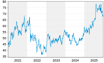 Chart Fraport AG Ffm.Airport.Ser.AG - 5 Jahre