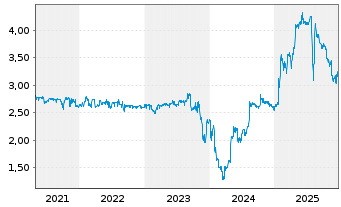 Chart FORIS AG - 5 Jahre