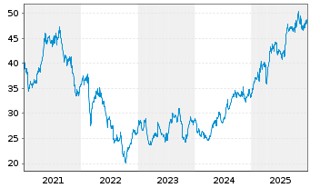 Chart Fresenius SE & Co. KGaA - 5 Jahre