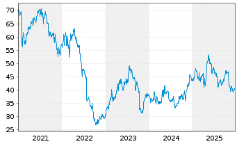 Chart Fresenius Medical Care AG - 5 Jahre