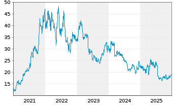 Chart GFT Technologies SE - 5 Jahre