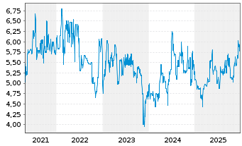Chart GBK Beteiligungen AG - 5 Jahre