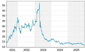 Chart ecotel communication ag - 5 Years