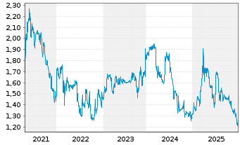 Chart MS Industrie AG - 5 Jahre