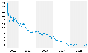 Chart InTiCa Systems AG - 5 Jahre