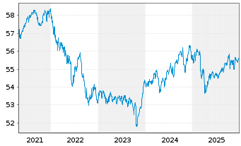 Chart Deka-Stiftungen Balance Inhaber-Anteile CF - 5 Jahre