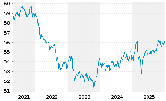 Chart Deka-Europa Balance Inhaber-Anteile CF - 5 Years