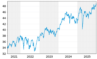 Chart iSh.STO.Europe 50 UCITS ETF DE - 5 Jahre
