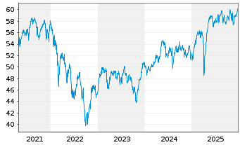 Chart iSh.ST.Europe Mid 200 U.ETF DE - 5 Jahre
